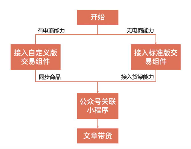 新知达人, 黄一佳:微信公众号推出新功能,公众号的文章带货功能来了!