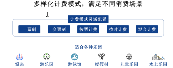 专业的游乐场闸机零成本快速布置票务系统——创新通游乐场门票系
