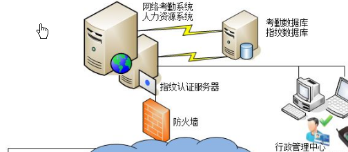 虹膜考勤机三大技术特点