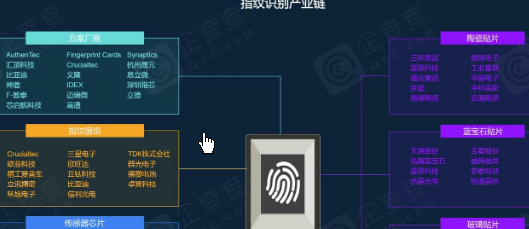 指纹识别技术快速普及 芯片及模组渗透率不断提升